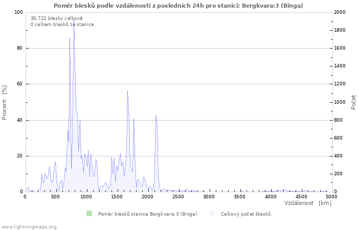 Grafy: Poměr blesků podle vzdálenosti