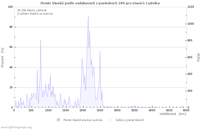 Grafy: Poměr blesků podle vzdálenosti