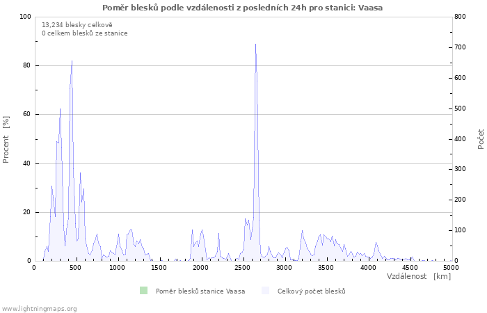 Grafy: Poměr blesků podle vzdálenosti