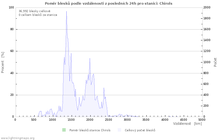 Grafy: Poměr blesků podle vzdálenosti