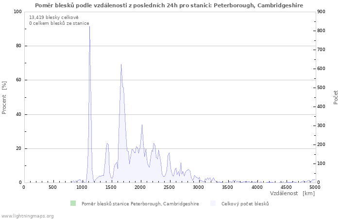 Grafy: Poměr blesků podle vzdálenosti