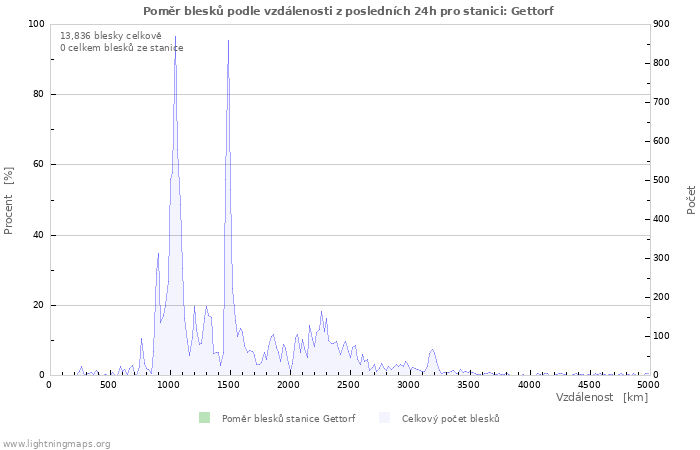 Grafy: Poměr blesků podle vzdálenosti