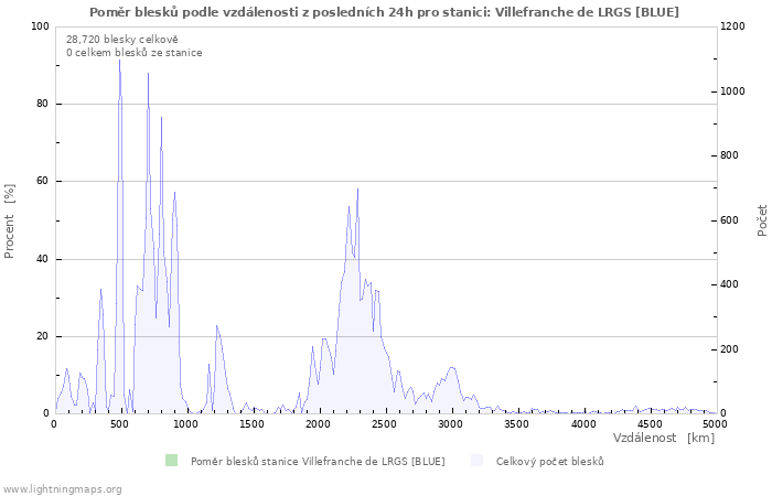 Grafy: Poměr blesků podle vzdálenosti