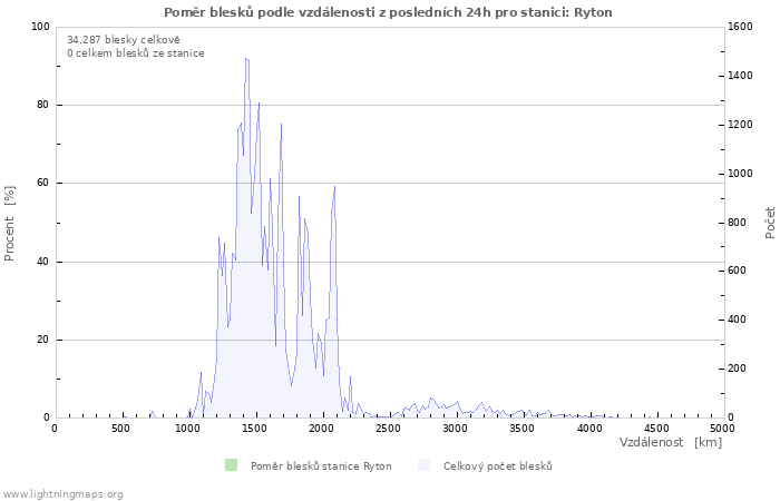 Grafy: Poměr blesků podle vzdálenosti