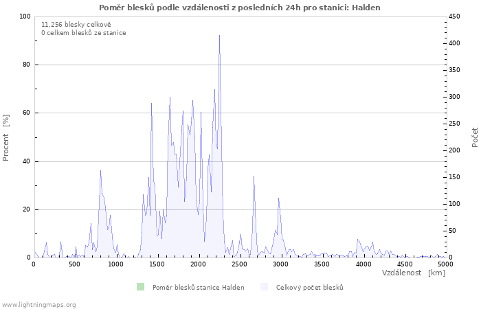 Grafy: Poměr blesků podle vzdálenosti