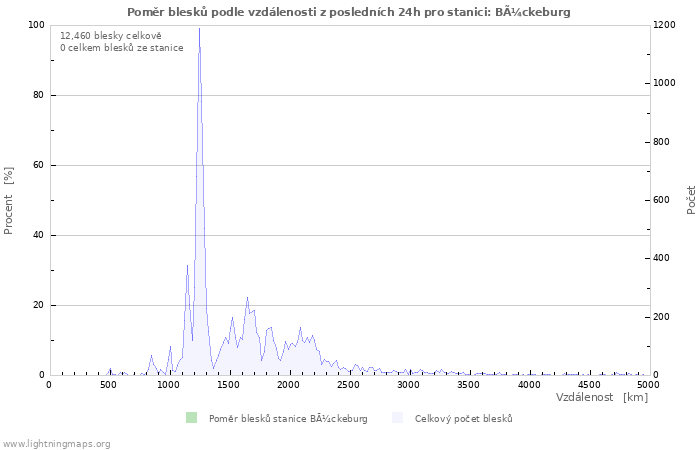 Grafy: Poměr blesků podle vzdálenosti