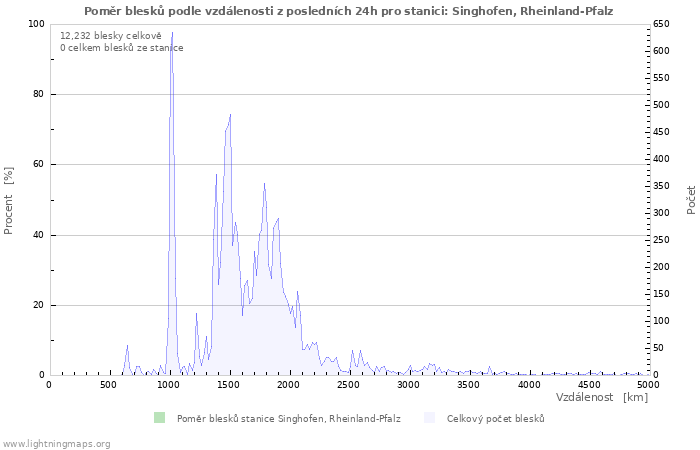 Grafy: Poměr blesků podle vzdálenosti