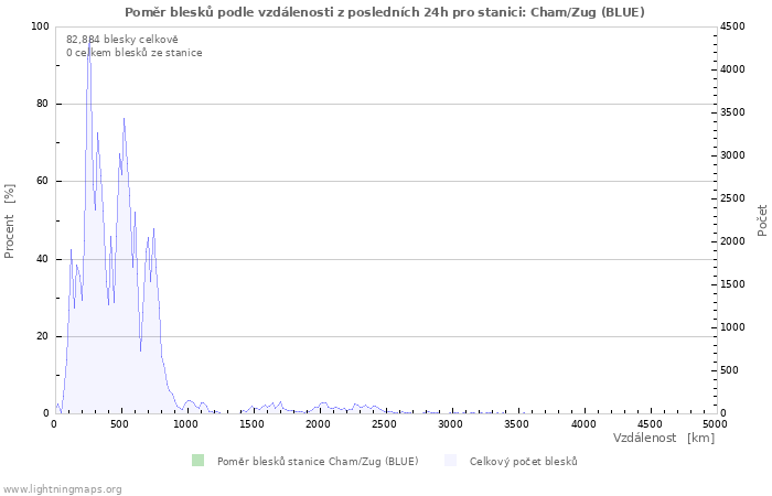 Grafy: Poměr blesků podle vzdálenosti