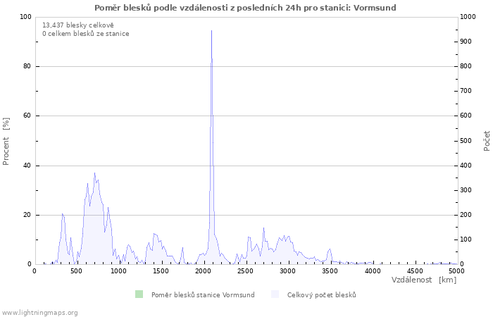 Grafy: Poměr blesků podle vzdálenosti