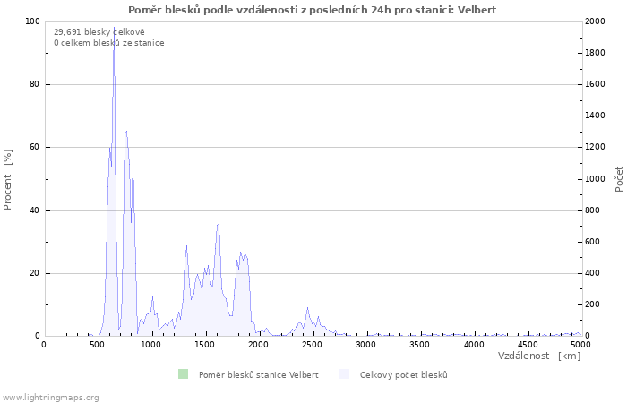 Grafy: Poměr blesků podle vzdálenosti