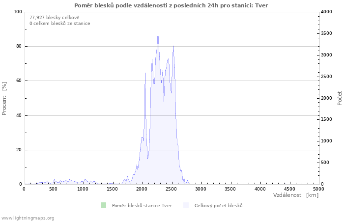 Grafy: Poměr blesků podle vzdálenosti