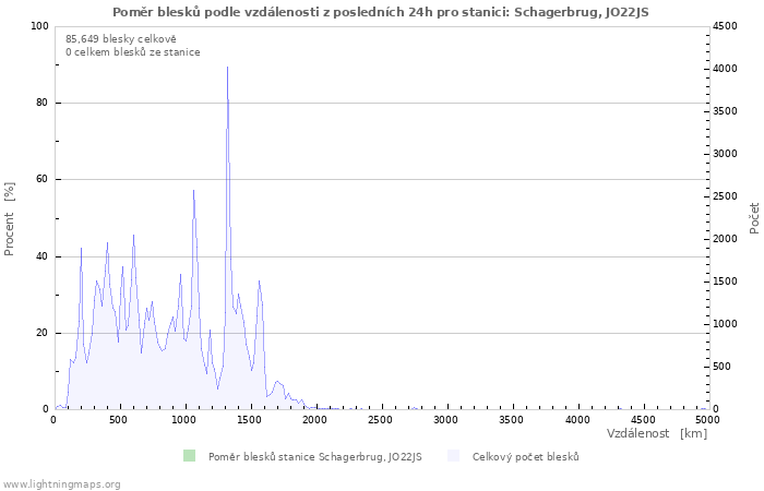 Grafy: Poměr blesků podle vzdálenosti