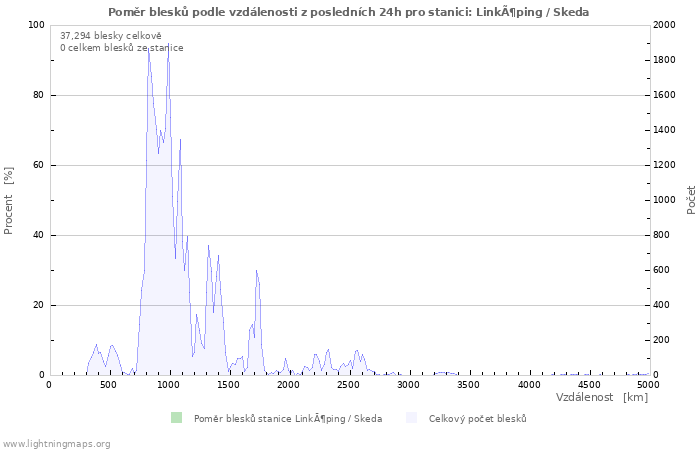 Grafy: Poměr blesků podle vzdálenosti