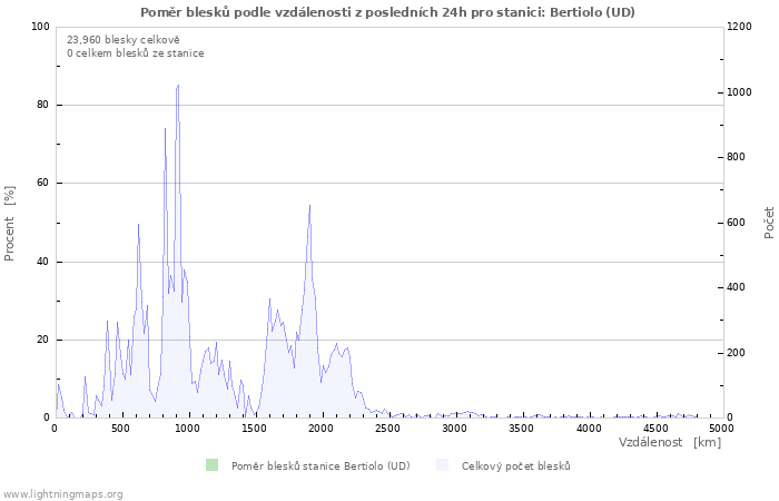 Grafy: Poměr blesků podle vzdálenosti
