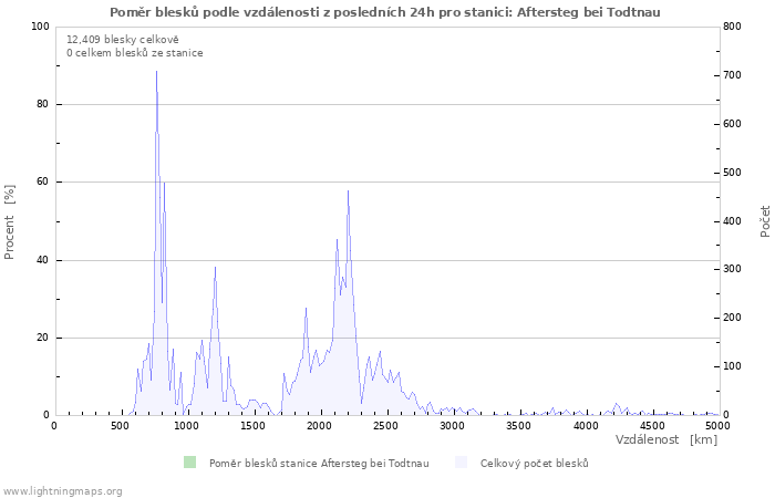 Grafy: Poměr blesků podle vzdálenosti