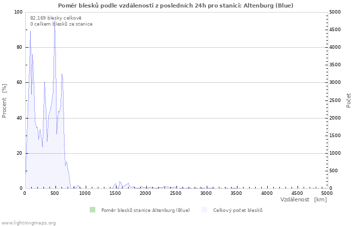 Grafy: Poměr blesků podle vzdálenosti