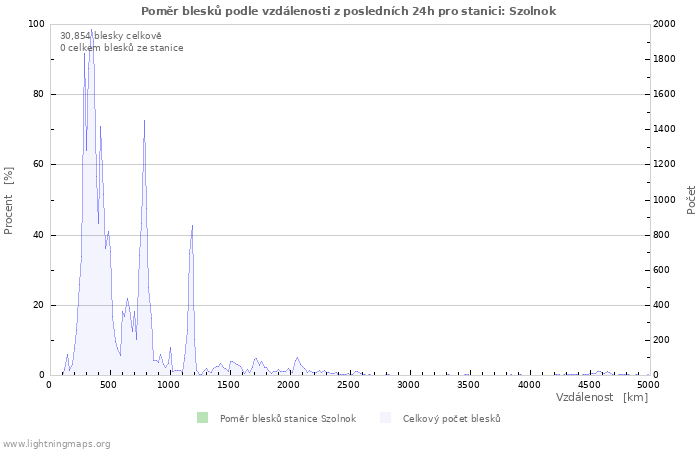 Grafy: Poměr blesků podle vzdálenosti