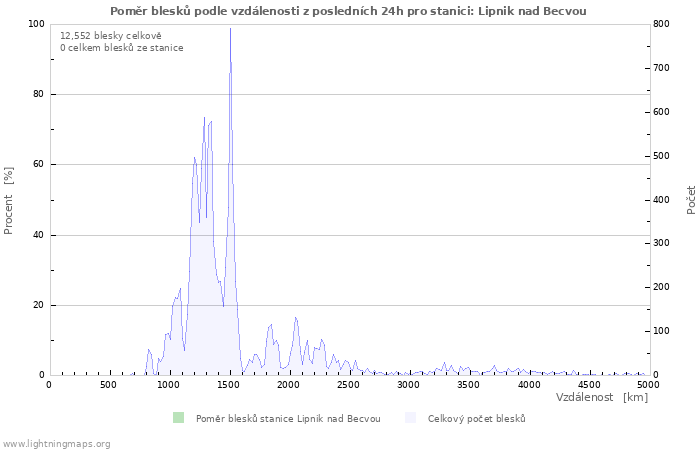Grafy: Poměr blesků podle vzdálenosti