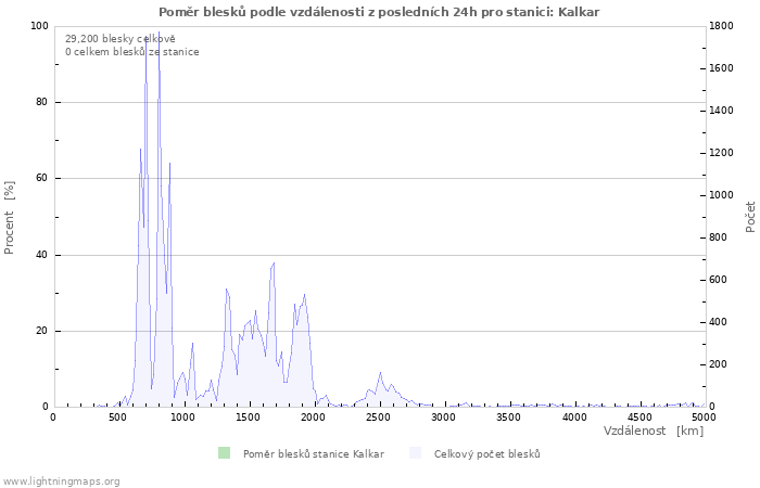 Grafy: Poměr blesků podle vzdálenosti