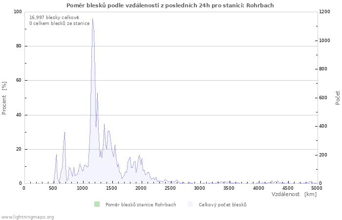 Grafy: Poměr blesků podle vzdálenosti