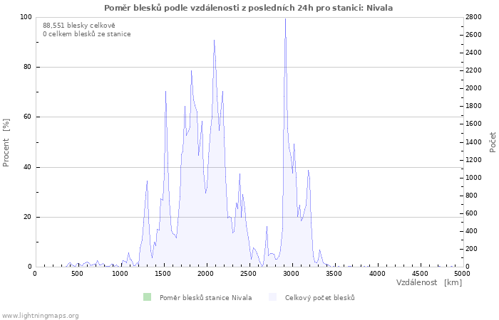 Grafy: Poměr blesků podle vzdálenosti