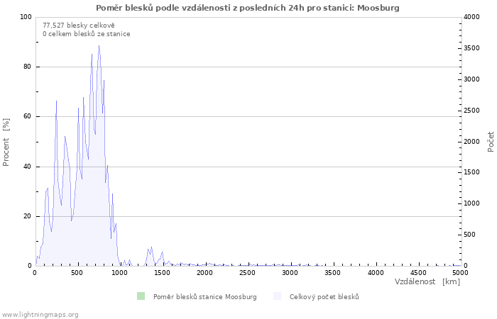 Grafy: Poměr blesků podle vzdálenosti