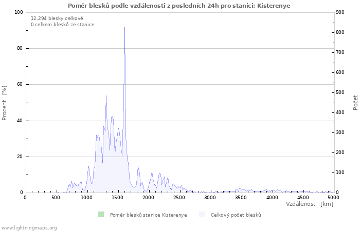 Grafy: Poměr blesků podle vzdálenosti