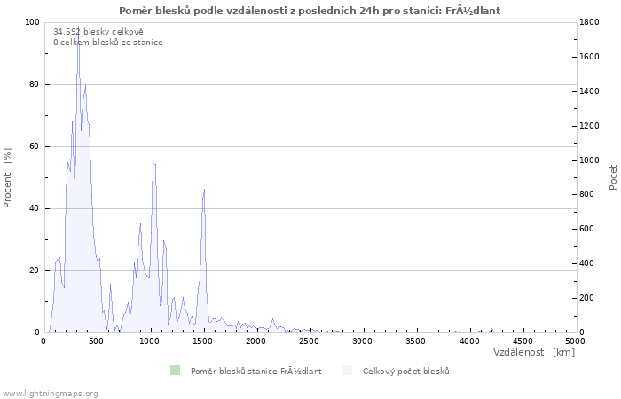 Grafy: Poměr blesků podle vzdálenosti