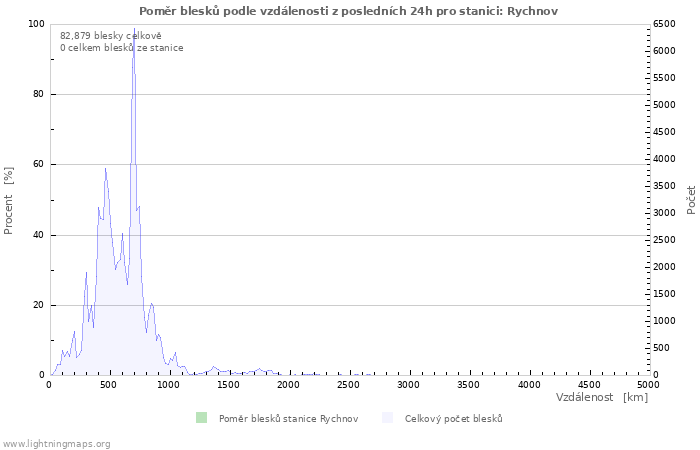 Grafy: Poměr blesků podle vzdálenosti