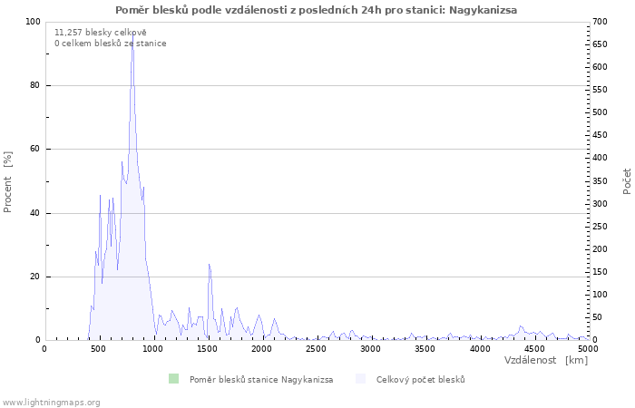 Grafy: Poměr blesků podle vzdálenosti