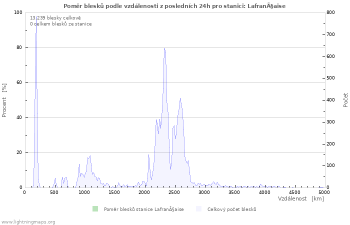 Grafy: Poměr blesků podle vzdálenosti