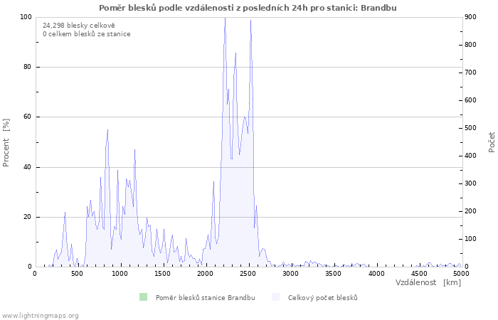 Grafy: Poměr blesků podle vzdálenosti