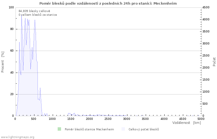 Grafy: Poměr blesků podle vzdálenosti