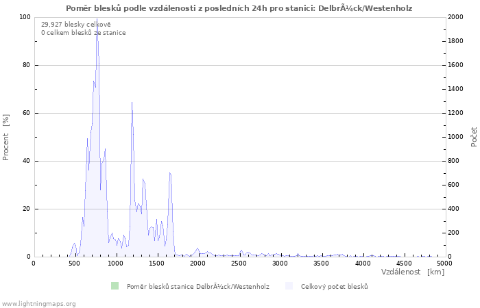 Grafy: Poměr blesků podle vzdálenosti