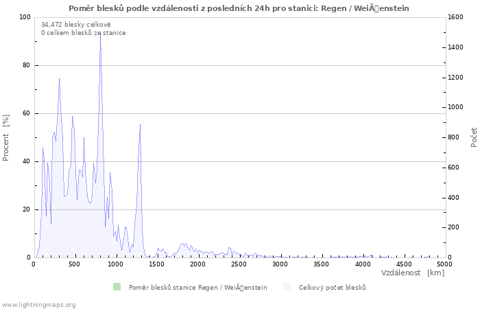 Grafy: Poměr blesků podle vzdálenosti