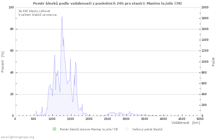 Grafy: Poměr blesků podle vzdálenosti