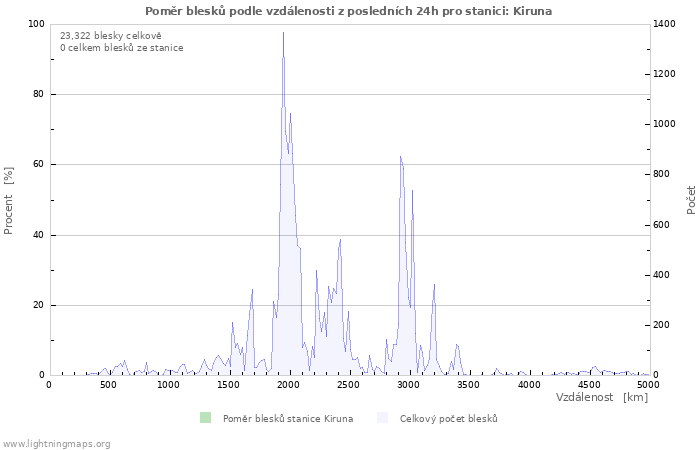 Grafy: Poměr blesků podle vzdálenosti