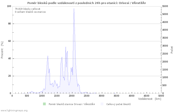 Grafy: Poměr blesků podle vzdálenosti