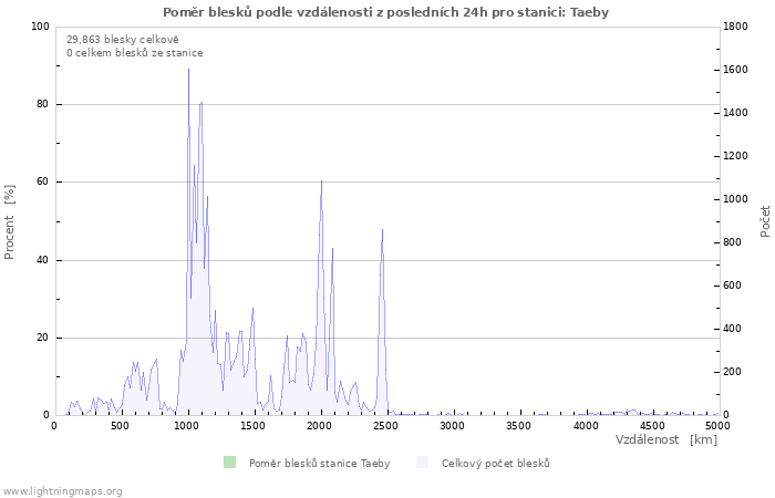 Grafy: Poměr blesků podle vzdálenosti