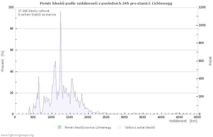 Grafy: Poměr blesků podle vzdálenosti