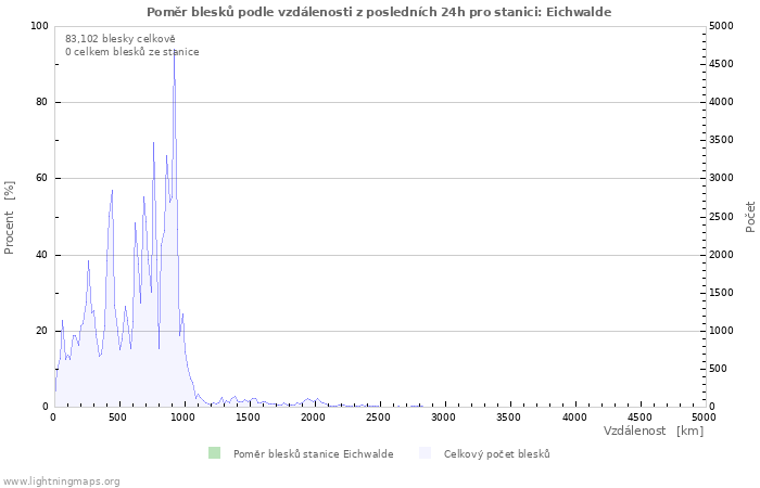 Grafy: Poměr blesků podle vzdálenosti