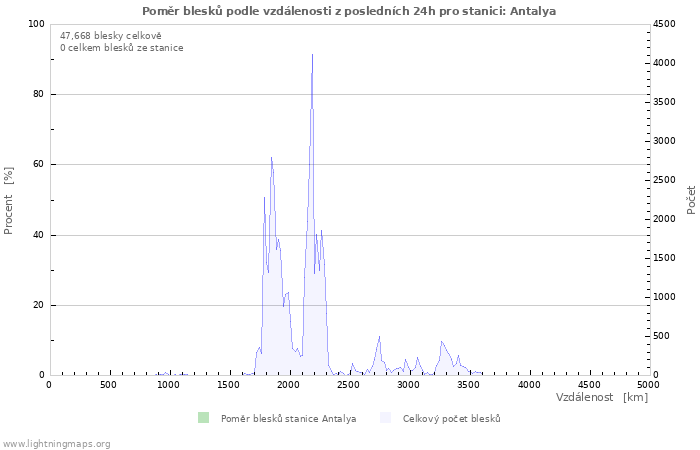 Grafy: Poměr blesků podle vzdálenosti