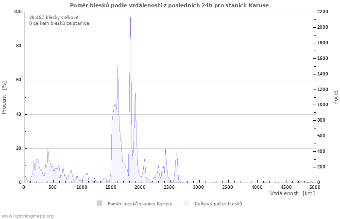 Grafy: Poměr blesků podle vzdálenosti