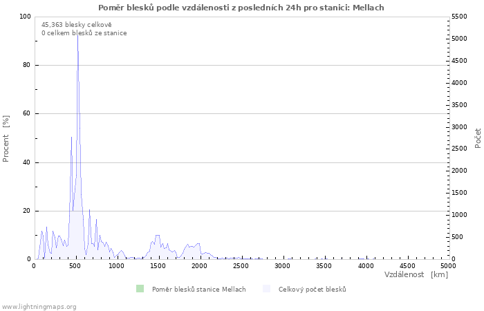 Grafy: Poměr blesků podle vzdálenosti