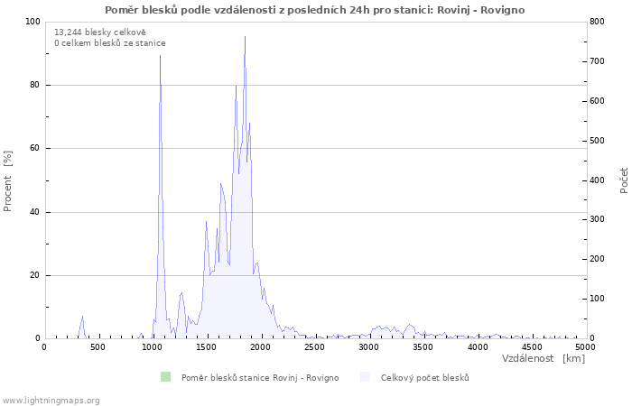 Grafy: Poměr blesků podle vzdálenosti