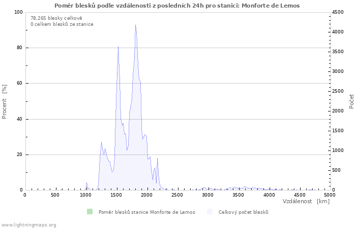 Grafy: Poměr blesků podle vzdálenosti