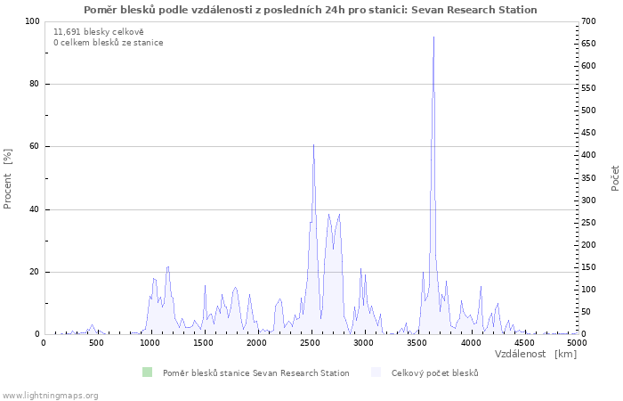Grafy: Poměr blesků podle vzdálenosti