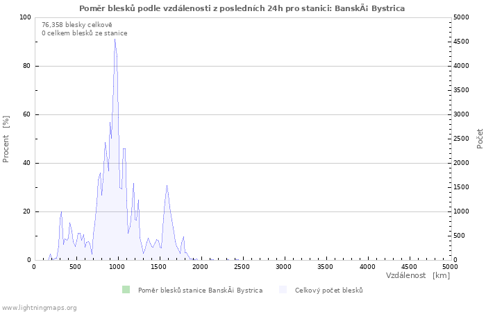 Grafy: Poměr blesků podle vzdálenosti