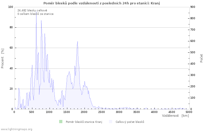 Grafy: Poměr blesků podle vzdálenosti