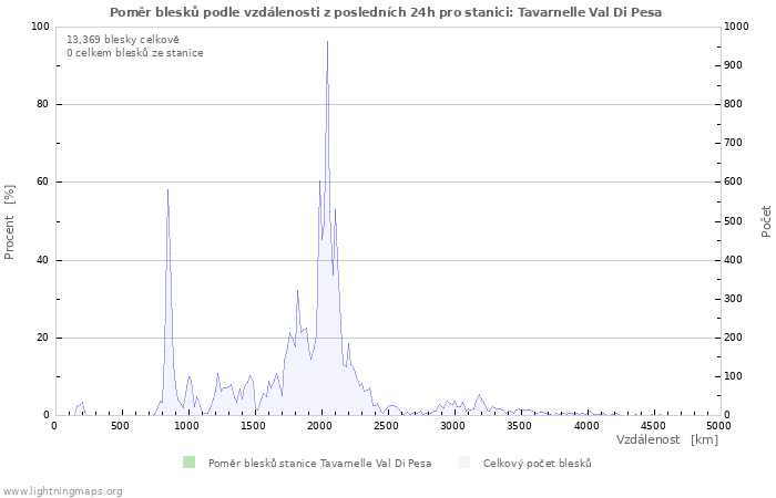 Grafy: Poměr blesků podle vzdálenosti